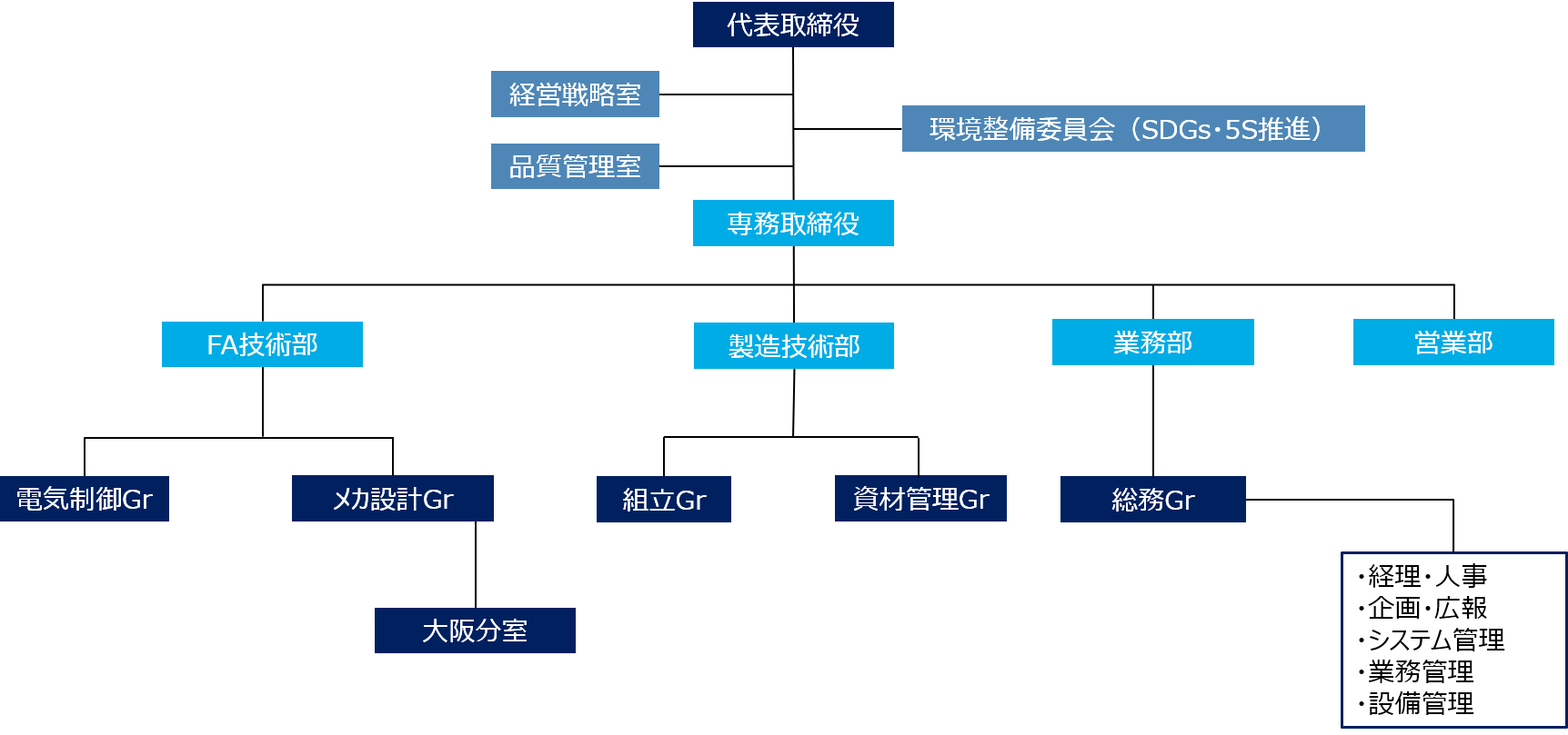 組織図