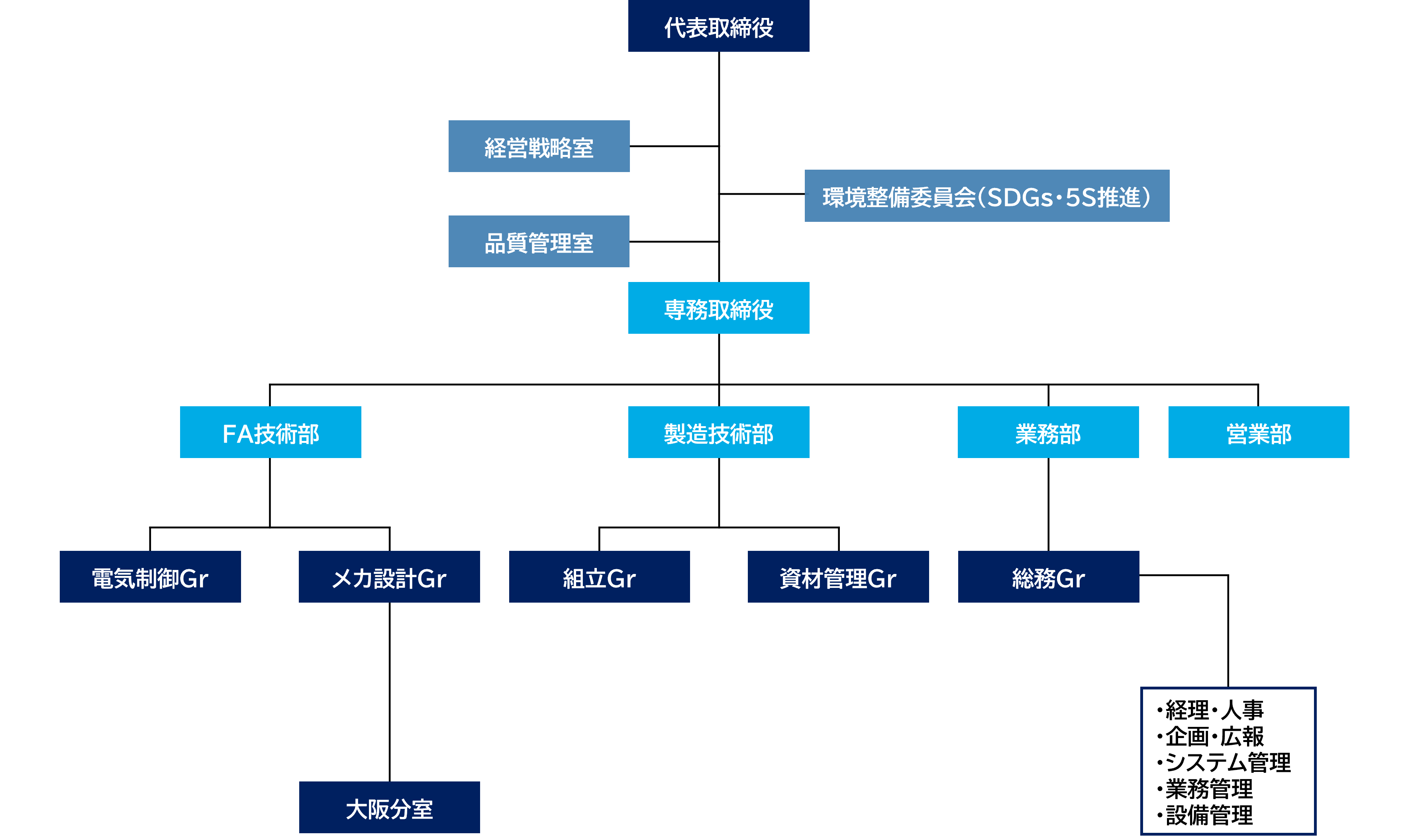 組織図